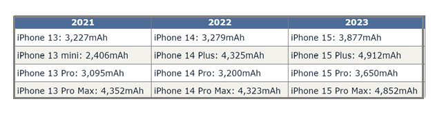 梨林镇苹果15维修站分享iPhone15电池容量有多少